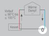 Schema zur Vorlauftemperatur